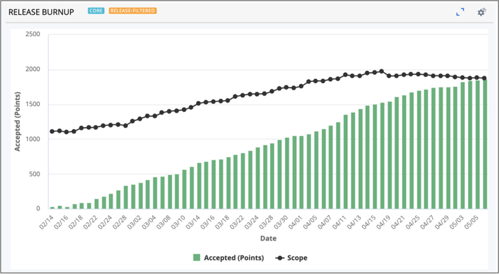 Burnup and Burndown Charts in Rally Interpreting Data, Maximizing Insights